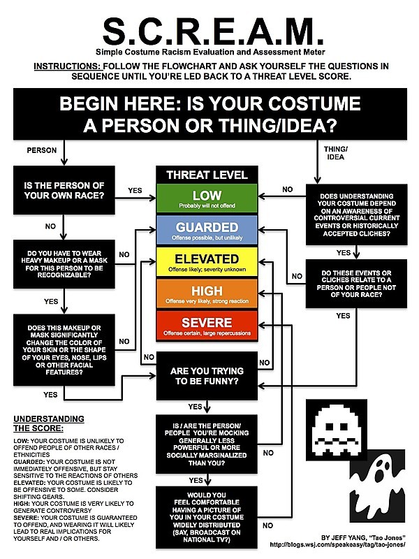 it’s S.C.R.E.A.M., the Simple Costume Racism Evaluation & Assessment Meter
