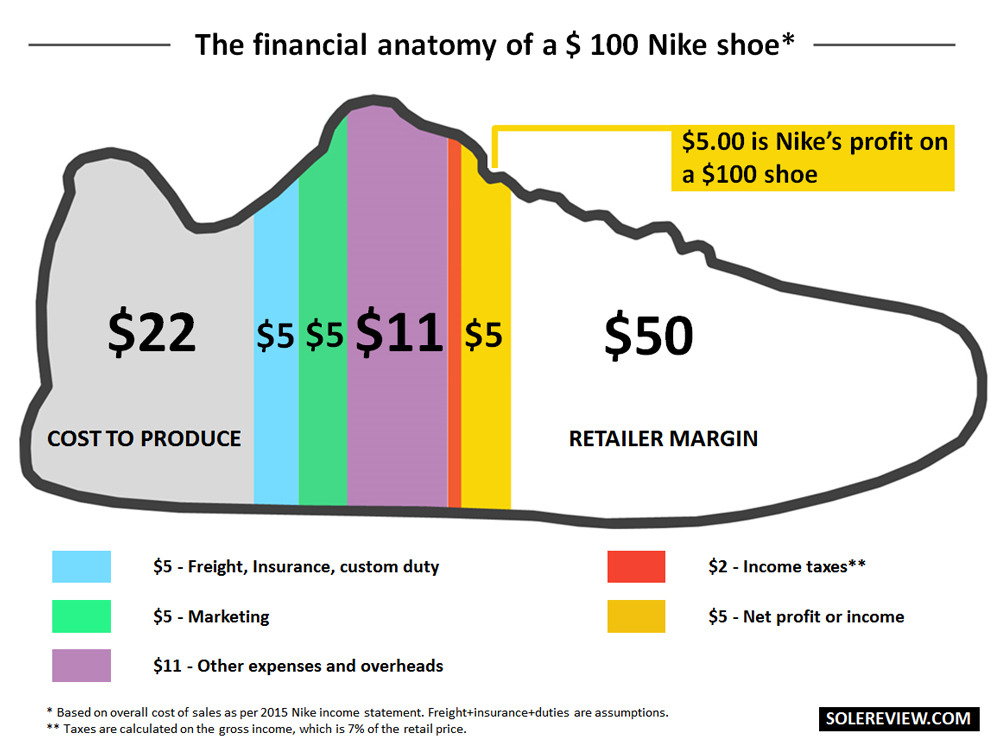 Average cost on sale of running shoes